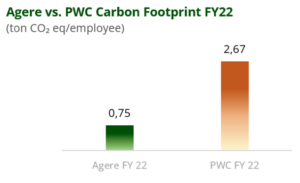 Agere vs. PWC Carbon Footprint FY22