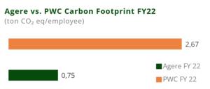 Agere vs. PWC Carbon Footprint FY22
